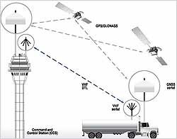 System of monitoring of transport ARIADNA, Monitoring of vehicles